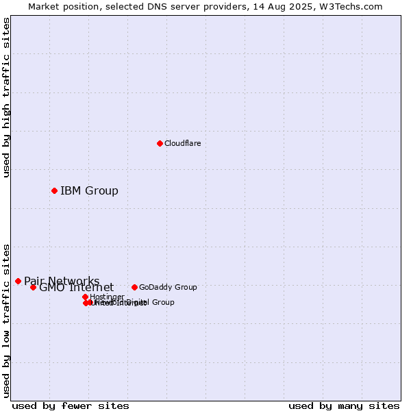 Market position of IBM Group vs. GMO Internet vs. Pair Networks