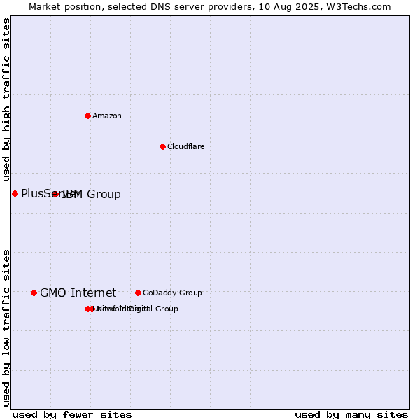 Market position of IBM Group vs. GMO Internet vs. PlusServer