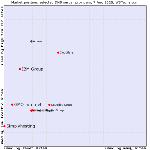 Market position of IBM Group vs. GMO Internet vs. Simplyhosting