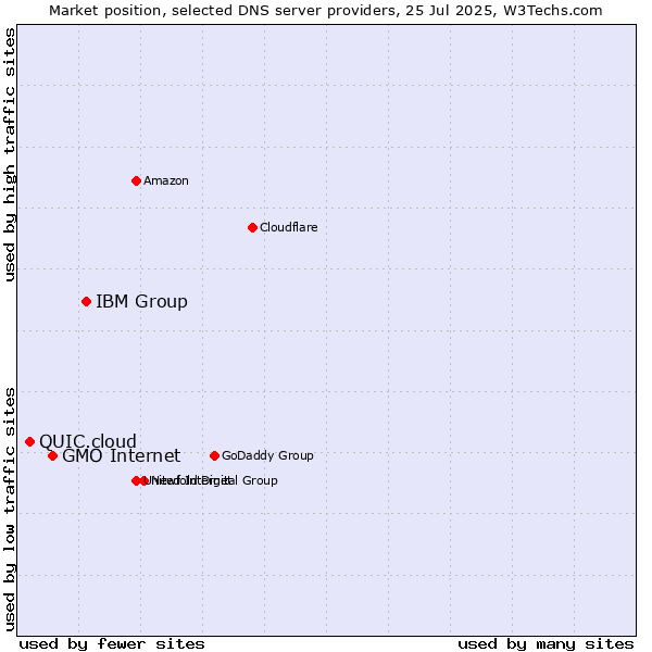 Market position of IBM Group vs. GMO Internet vs. QUIC.cloud
