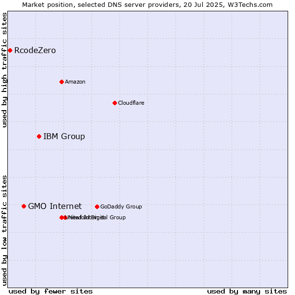 Market position of IBM Group vs. GMO Internet vs. RcodeZero