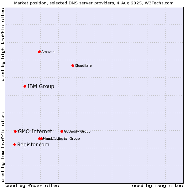 Market position of IBM Group vs. GMO Internet vs. Register.com
