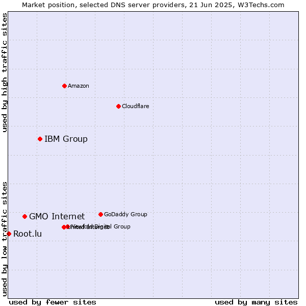 Market position of IBM Group vs. GMO Internet vs. Root.lu