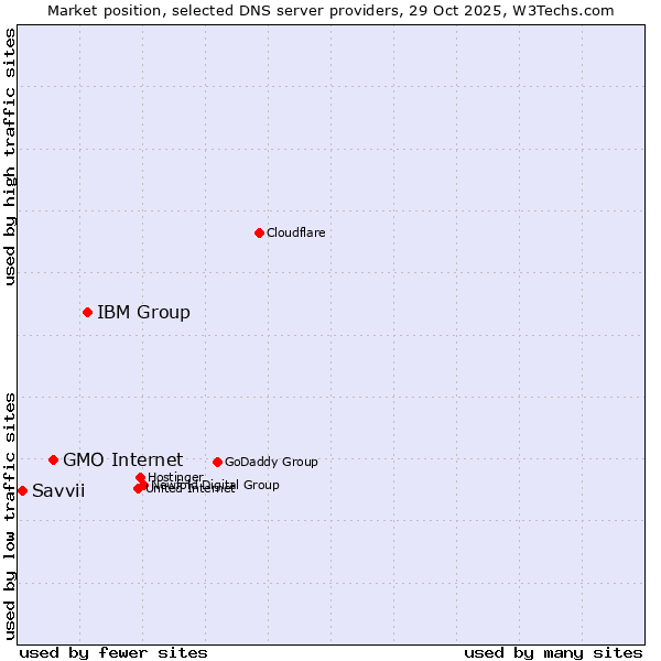 Market position of IBM Group vs. GMO Internet vs. Savvii