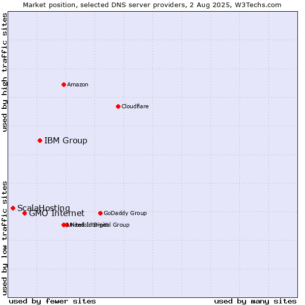Market position of IBM Group vs. GMO Internet vs. ScalaHosting