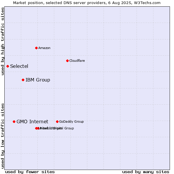 Market position of IBM Group vs. GMO Internet vs. Selectel