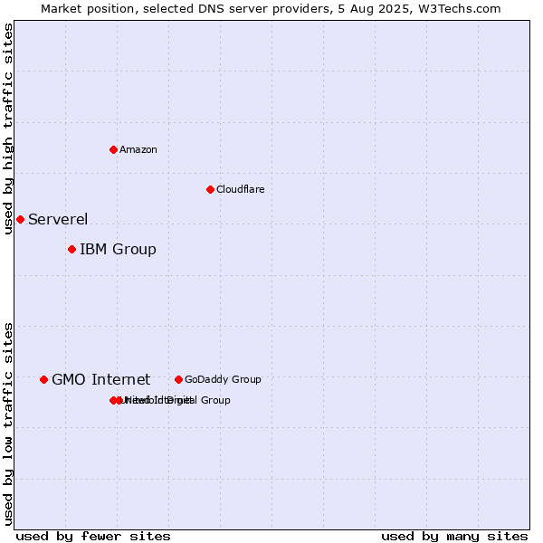 Market position of IBM Group vs. GMO Internet vs. Serverel