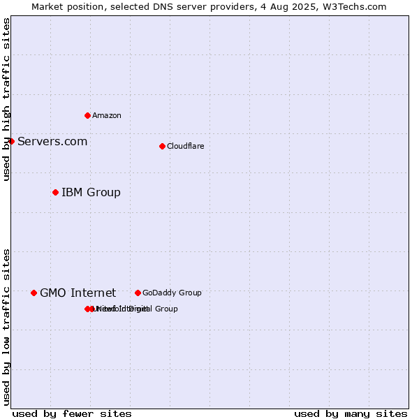 Market position of IBM Group vs. GMO Internet vs. Servers.com