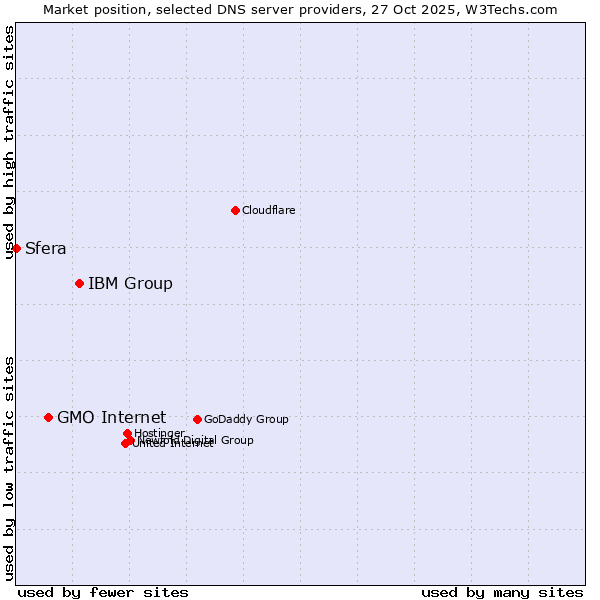 Market position of IBM Group vs. GMO Internet vs. Sfera