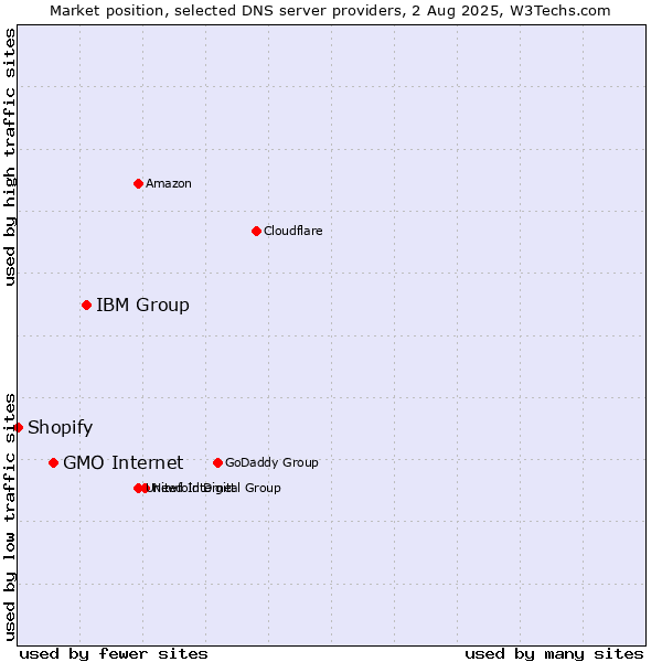 Market position of IBM Group vs. GMO Internet vs. Shopify