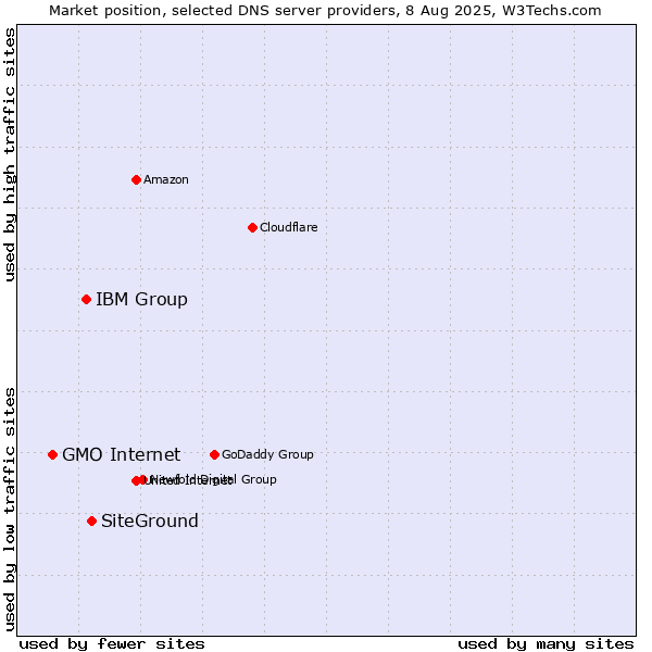 Market position of SiteGround vs. IBM Group vs. GMO Internet