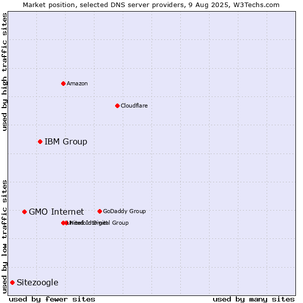 Market position of IBM Group vs. GMO Internet vs. Sitezoogle