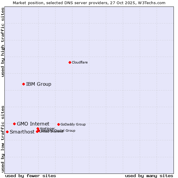 Market position of IBM Group vs. GMO Internet vs. Smarthost