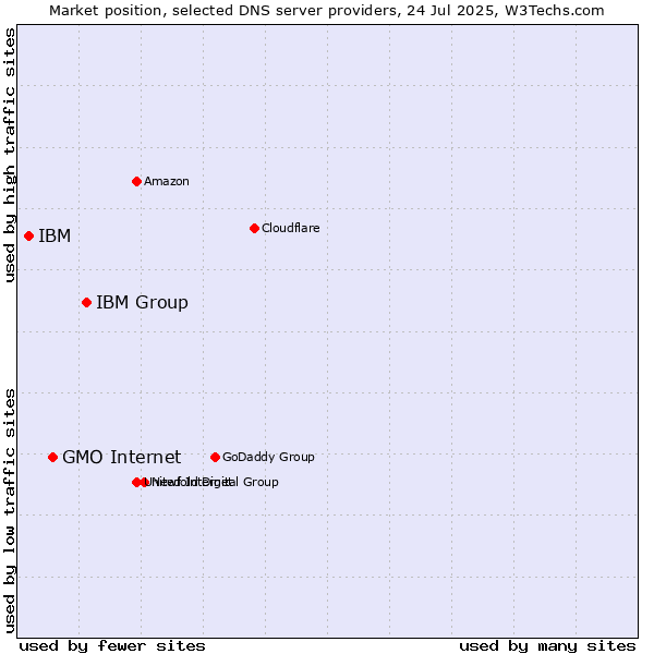 Market position of IBM Group vs. GMO Internet vs. IBM