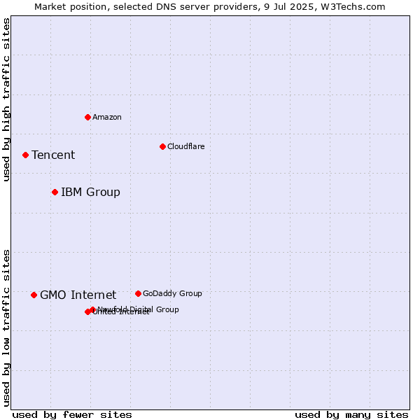 Market position of IBM Group vs. GMO Internet vs. Tencent