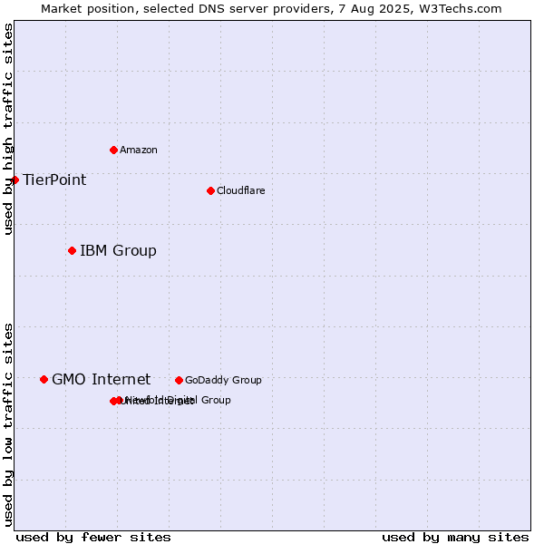 Market position of IBM Group vs. GMO Internet vs. TierPoint