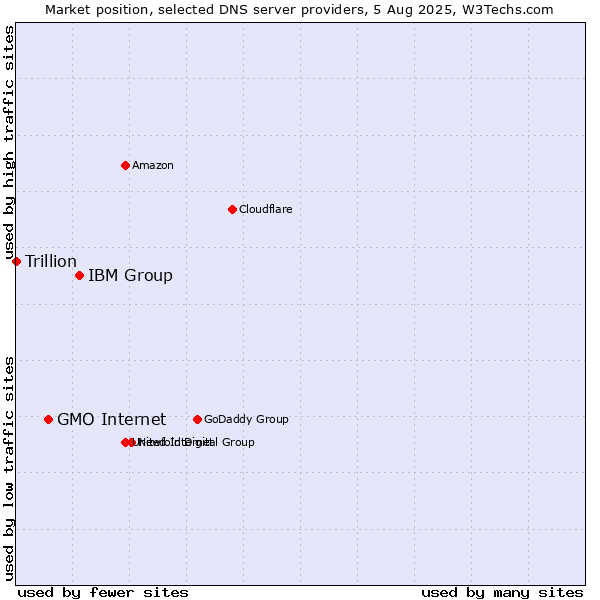 Market position of IBM Group vs. GMO Internet vs. Trillion