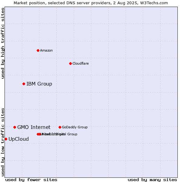 Market position of IBM Group vs. GMO Internet vs. UpCloud