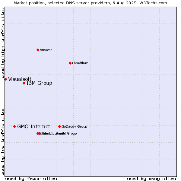 Market position of IBM Group vs. GMO Internet vs. Visualsoft