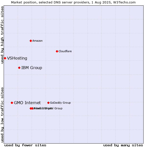 Market position of IBM Group vs. GMO Internet vs. VSHosting