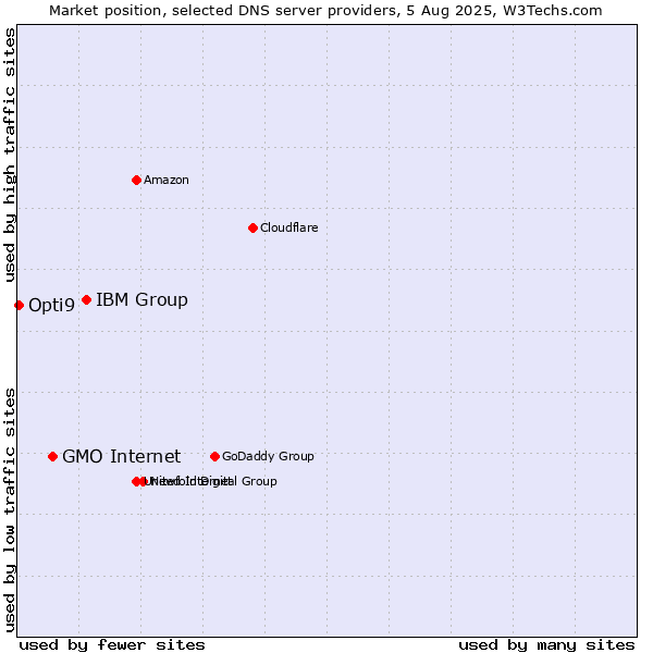 Market position of IBM Group vs. GMO Internet vs. Opti9