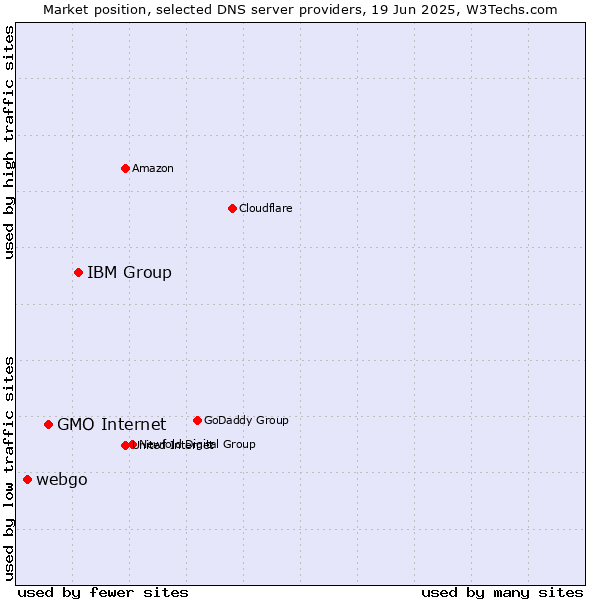 Market position of IBM Group vs. GMO Internet vs. webgo
