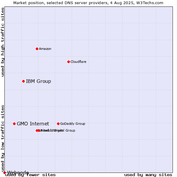 Market position of IBM Group vs. GMO Internet vs. Webnode