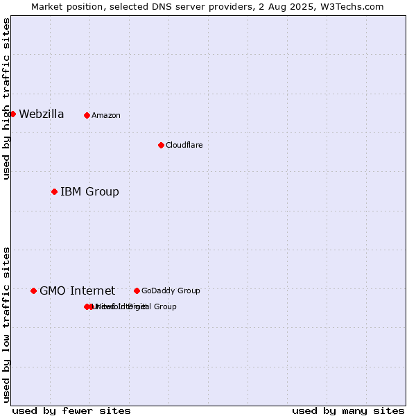 Market position of IBM Group vs. GMO Internet vs. Webzilla