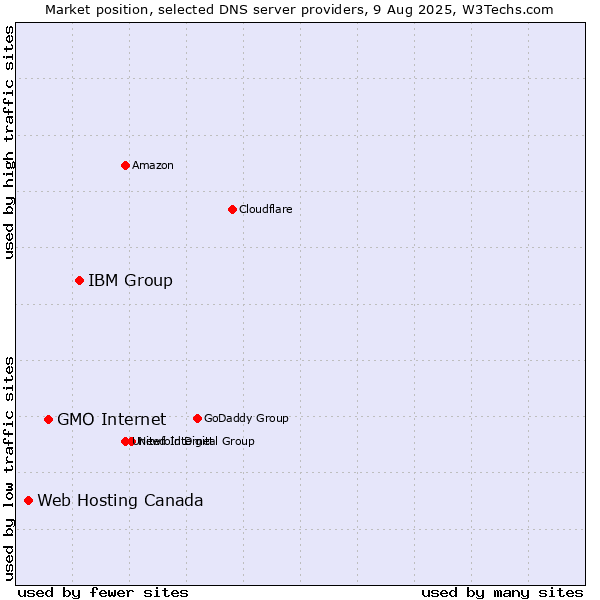 Market position of IBM Group vs. GMO Internet vs. Web Hosting Canada
