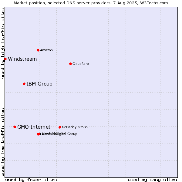 Market position of IBM Group vs. GMO Internet vs. Windstream