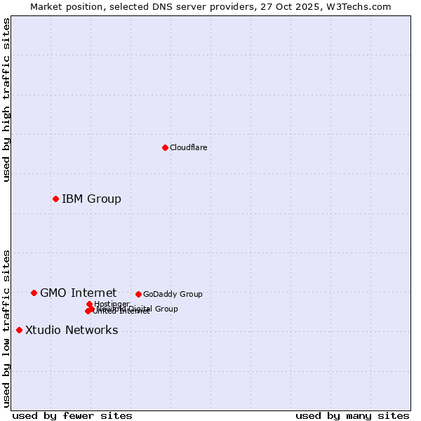 Market position of IBM Group vs. GMO Internet vs. Xtudio Networks