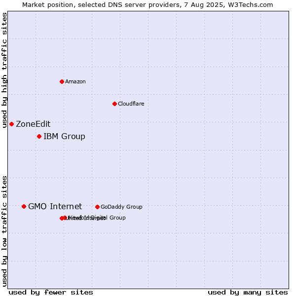 Market position of IBM Group vs. GMO Internet vs. ZoneEdit