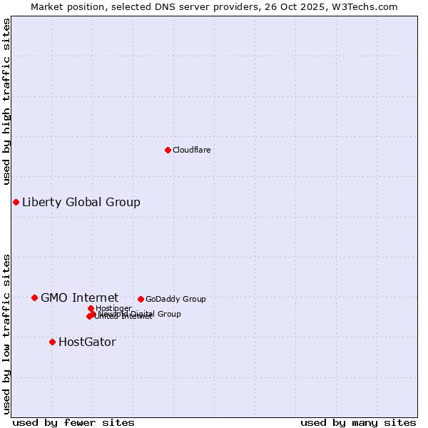Market position of HostGator vs. GMO Internet vs. Liberty Global Group