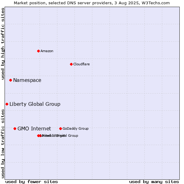Market position of GMO Internet vs. Namespace vs. Liberty Global Group