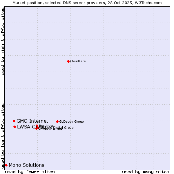 Market position of LWSA Group vs. GMO Internet vs. Mono Solutions