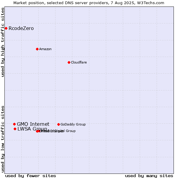 Market position of LWSA Group vs. GMO Internet vs. RcodeZero
