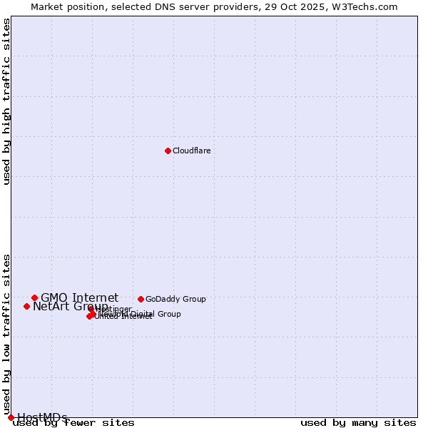 Market position of GMO Internet vs. NetArt Group vs. HostMDs