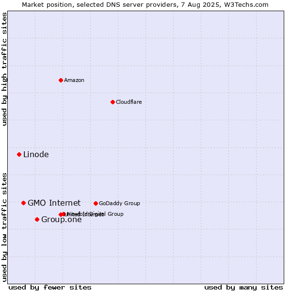 Market position of Group.one vs. GMO Internet vs. Linode