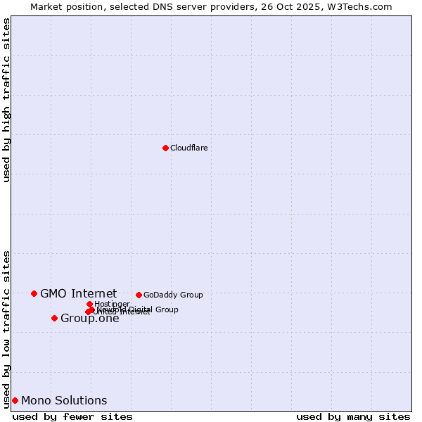 Market position of Group.one vs. GMO Internet vs. Mono Solutions