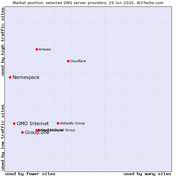 Market position of Group.one vs. GMO Internet vs. Namespace