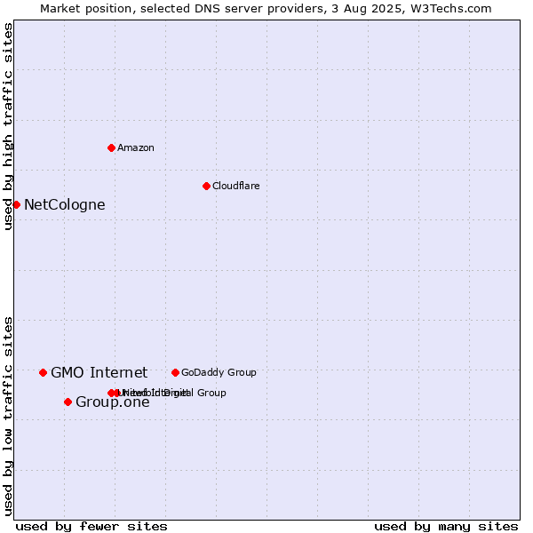 Market position of Group.one vs. GMO Internet vs. NetCologne