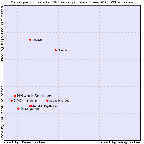 Market position of Group.one vs. Network Solutions vs. GMO Internet