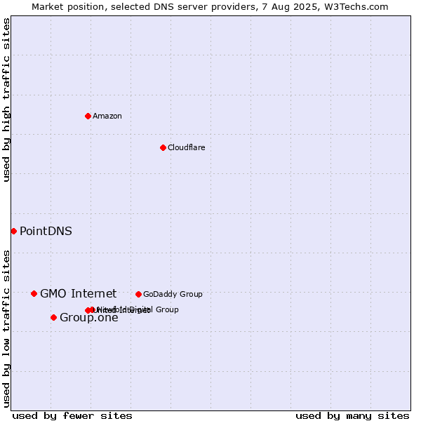 Market position of Group.one vs. GMO Internet vs. PointDNS