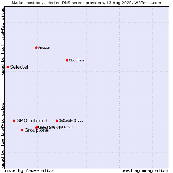 Market position of Group.one vs. GMO Internet vs. Selectel