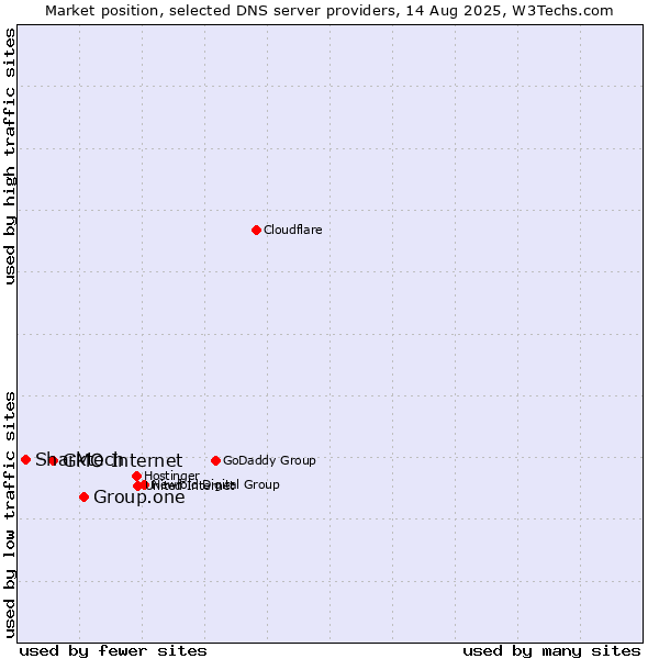 Market position of Group.one vs. GMO Internet vs. Sharktech