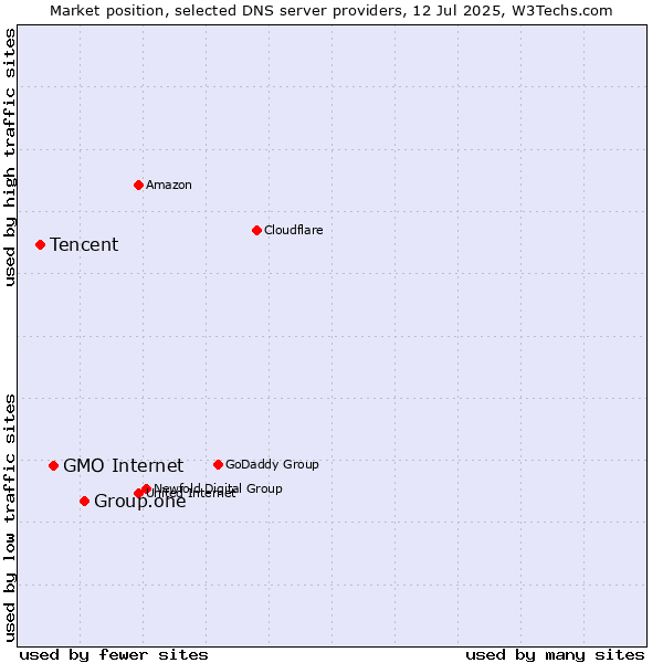 Market position of Group.one vs. GMO Internet vs. Tencent