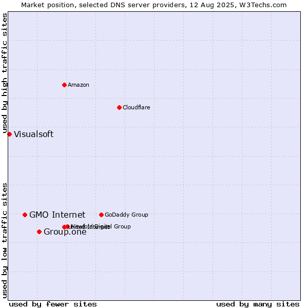 Market position of Group.one vs. GMO Internet vs. Visualsoft