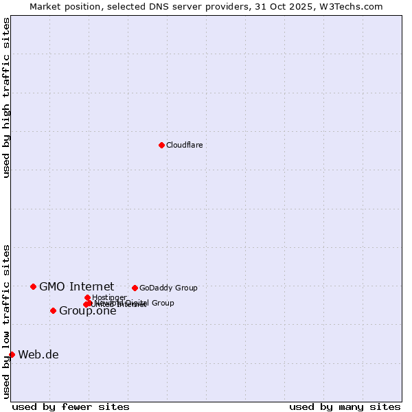 Market position of Group.one vs. GMO Internet vs. Web.de