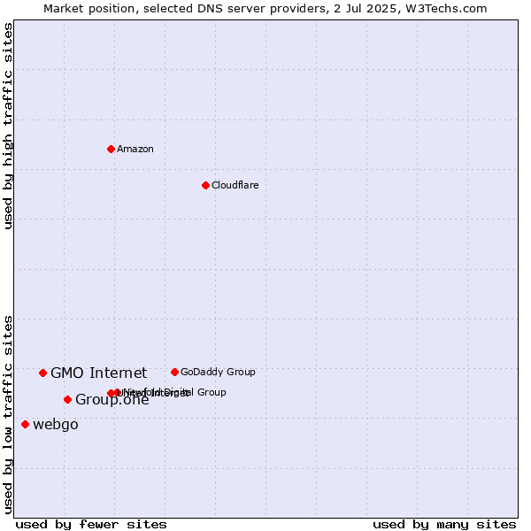 Market position of Group.one vs. GMO Internet vs. webgo
