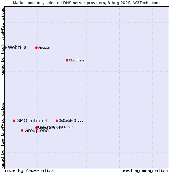 Market position of Group.one vs. GMO Internet vs. Webzilla
